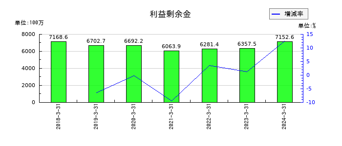 ジャパンフーズの利益剰余金の推移