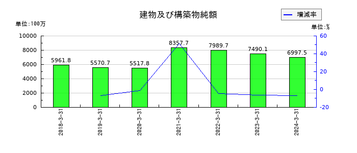 ジャパンフーズの建物及び構築物純額の推移