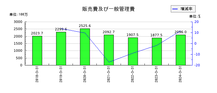 ジャパンフーズの販売費及び一般管理費の推移