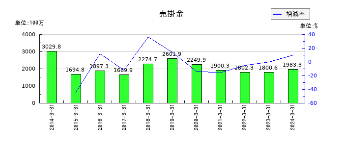 ジャパンフーズの売掛金の推移