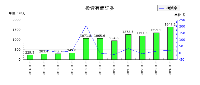 ジャパンフーズの投資有価証券の推移