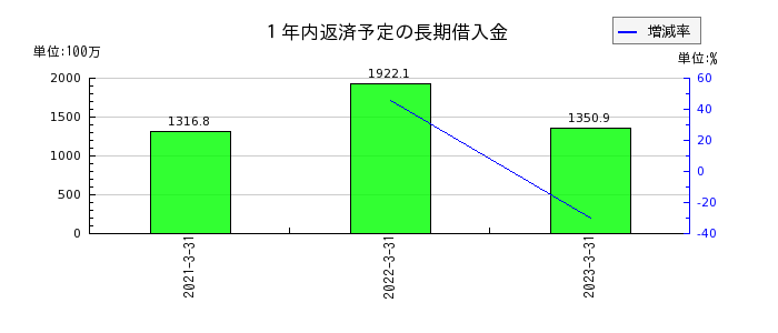 ジャパンフーズの１年内返済予定の長期借入金の推移