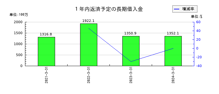 ジャパンフーズの１年内返済予定の長期借入金の推移