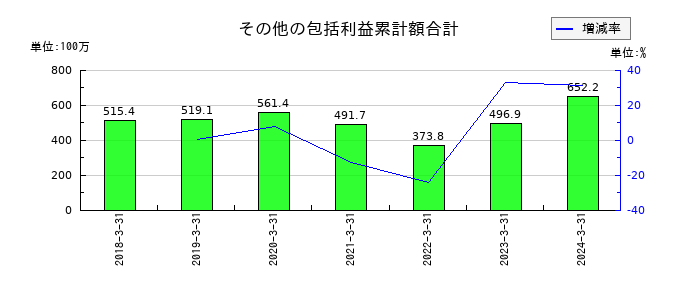 ジャパンフーズのその他の包括利益累計額合計の推移