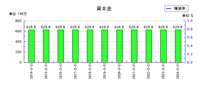 ジャパンフーズの資本金の推移