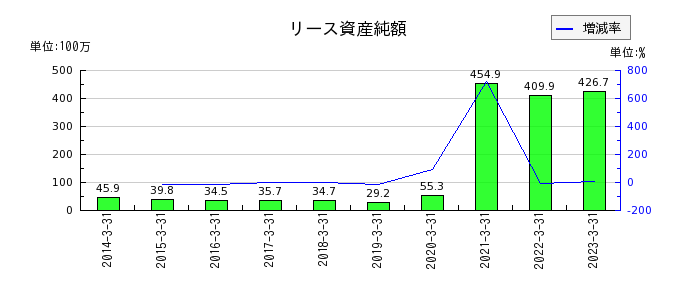 ジャパンフーズのリース資産純額の推移