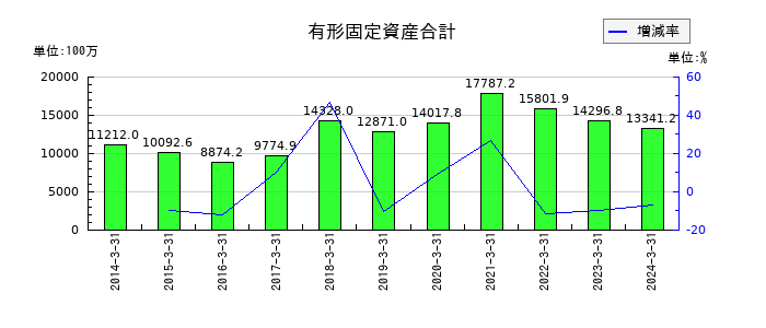 ジャパンフーズの有形固定資産合計の推移