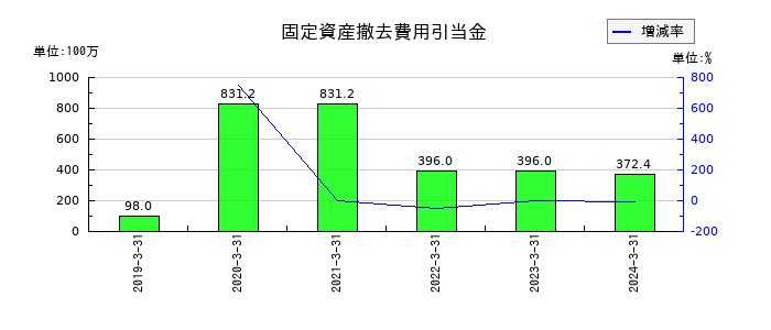 ジャパンフーズの固定資産撤去費用引当金の推移