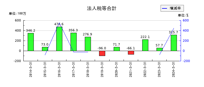 ジャパンフーズの法人税等合計の推移