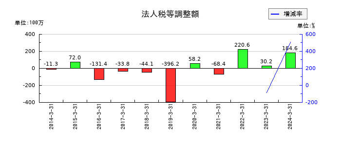 ジャパンフーズの法人税等調整額の推移