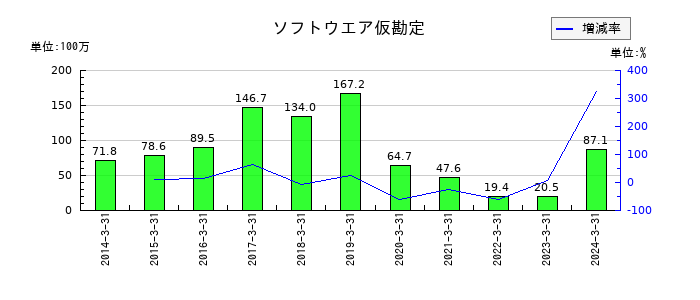 ジャパンフーズのソフトウエア仮勘定の推移