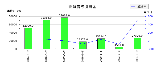 ジャパンフーズの役員賞与引当金の推移