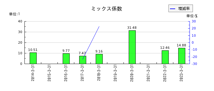 ジャパンフーズのミックス係数の推移