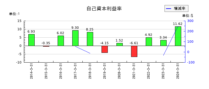 ジャパンフーズの自己資本利益率の推移