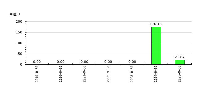 ケイ・ウノのEPS(一株当たりの利益)推移
