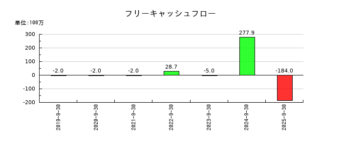 ケイ・ウノのフリーキャッシュフロー推移