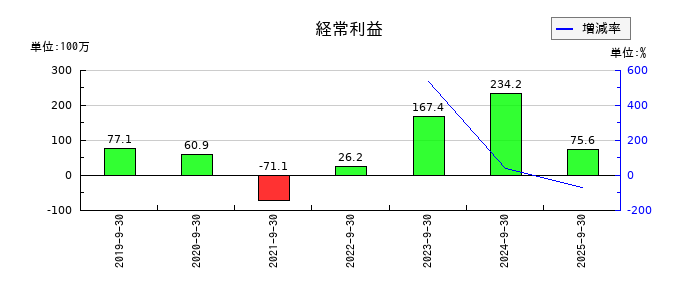 ケイ・ウノの通期の経常利益推移