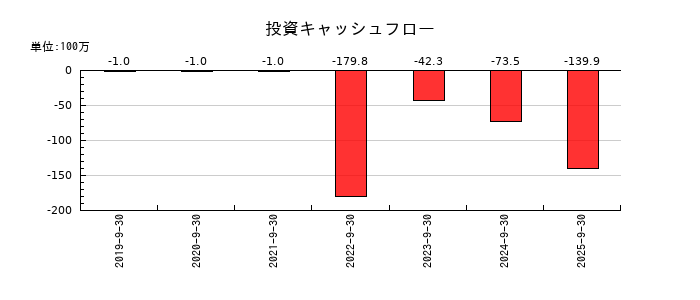 ケイ・ウノの投資キャッシュフロー推移