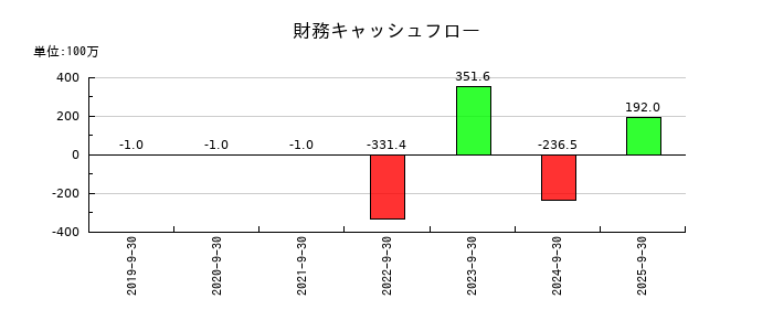 ケイ・ウノの財務キャッシュフロー推移