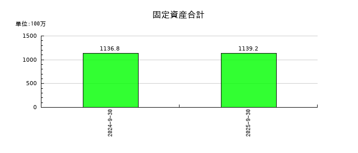 ケイ・ウノの固定資産合計の推移