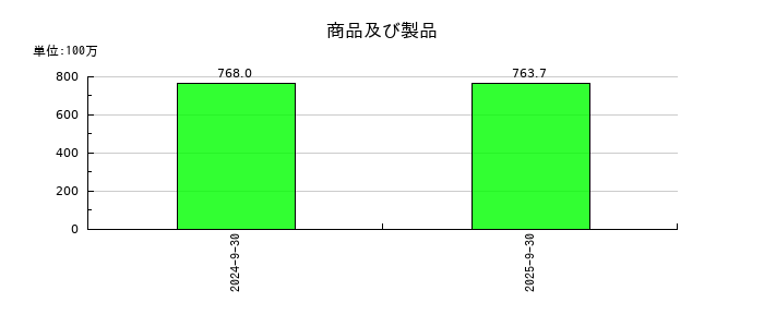 ケイ・ウノの商品及び製品の推移
