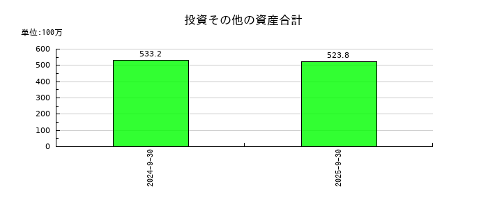 ケイ・ウノの投資その他の資産合計の推移