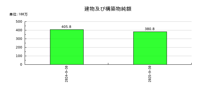 ケイ・ウノの建物及び構築物純額の推移