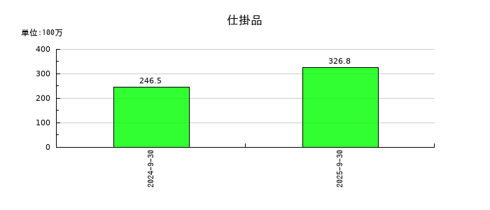 ケイ・ウノの仕掛品の推移