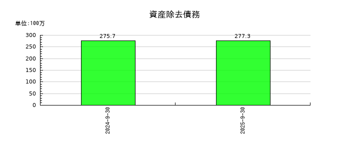ケイ・ウノの資産除去債務の推移