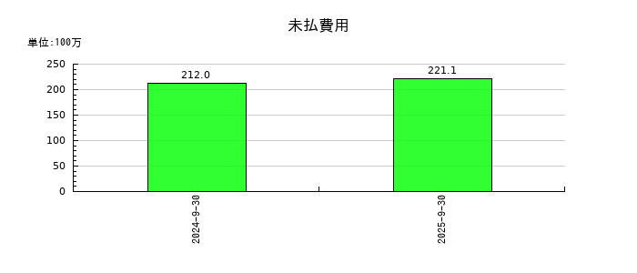 ケイ・ウノの未払費用の推移