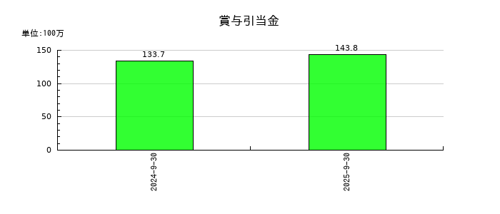 ケイ・ウノの賞与引当金の推移