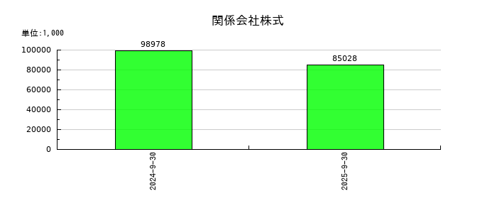 ケイ・ウノの関係会社株式の推移