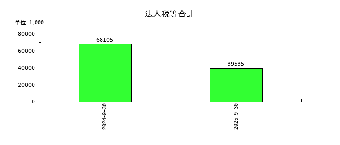ケイ・ウノの法人税等合計の推移