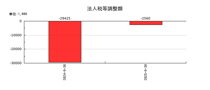 ケイ・ウノの法人税等調整額の推移