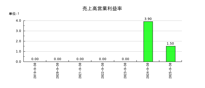 ケイ・ウノの売上高営業利益率の推移