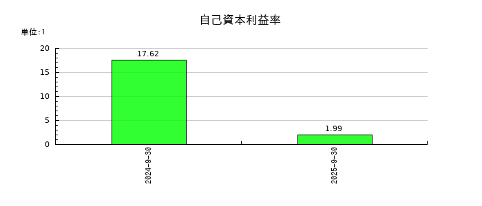ケイ・ウノの自己資本利益率の推移