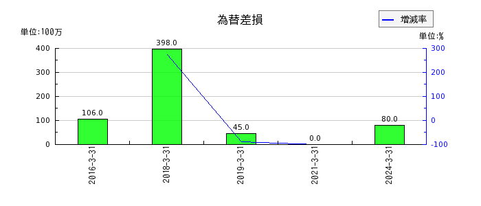 日清オイリオグループの関係会社株式売却益の推移