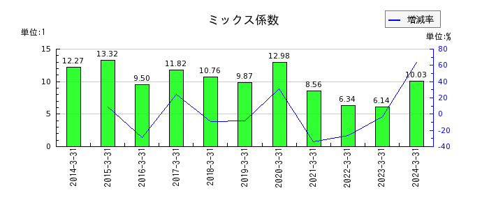 日清オイリオグループのミックス係数の推移