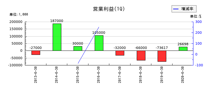 ボーソー油脂の第1四半期の営業利益推移