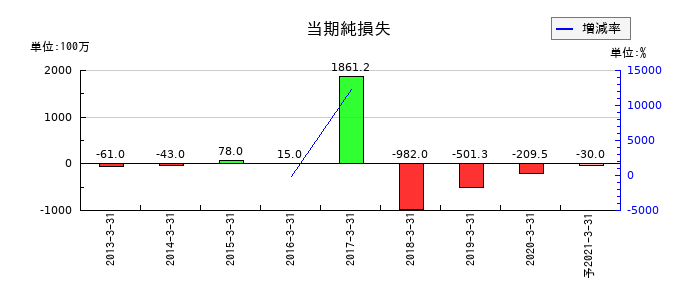 ボーソー油脂の通期の純利益推移