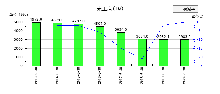 ボーソー油脂の第1四半期の売上高推移
