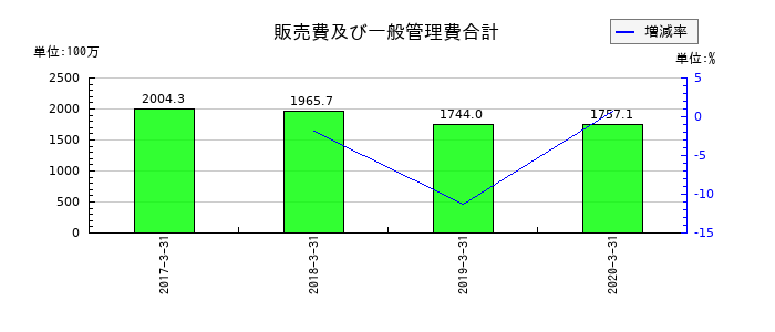ボーソー油脂の販売費及び一般管理費合計の推移