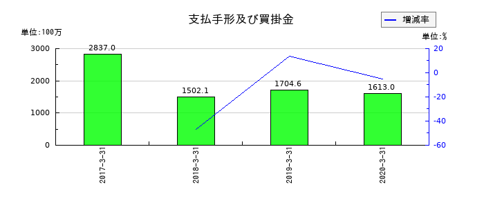 ボーソー油脂の支払手形及び買掛金の推移