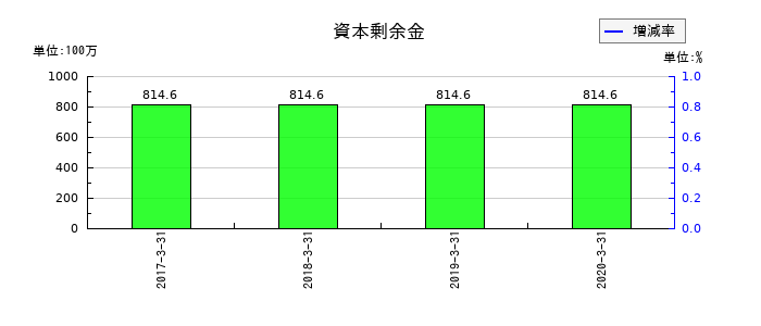ボーソー油脂の資本剰余金の推移