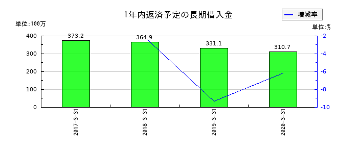 ボーソー油脂の1年内返済予定の長期借入金の推移