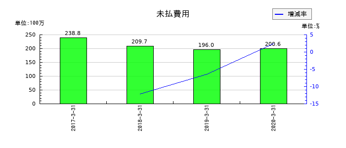 ボーソー油脂の未払費用の推移