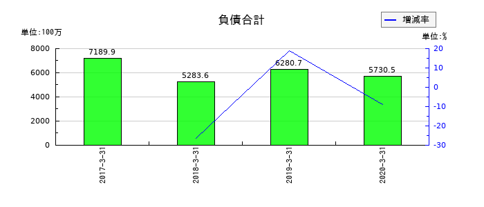 ボーソー油脂の負債合計の推移