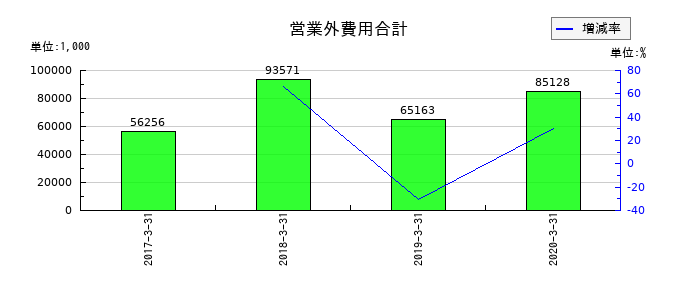 ボーソー油脂の営業外費用合計の推移