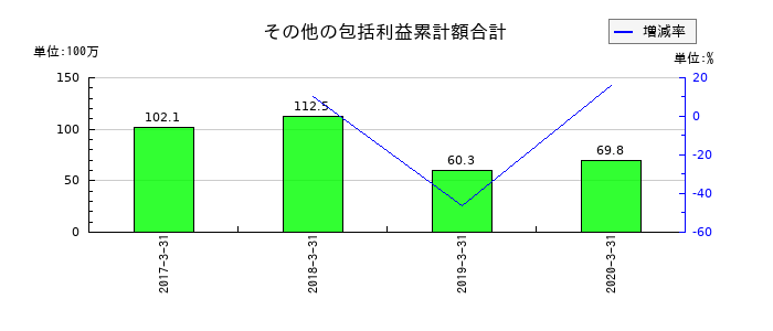 ボーソー油脂のその他の包括利益累計額合計の推移