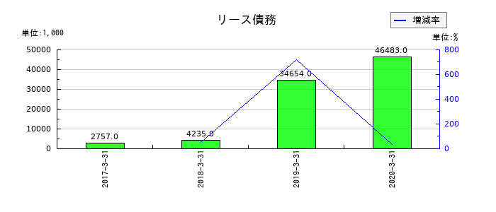 ボーソー油脂のリース債務の推移